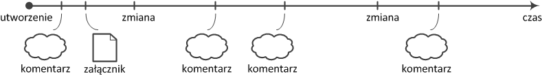 Historia sprawy ze zmianami, komentarzami i załącznikami